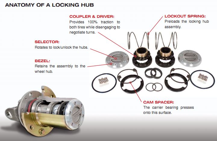 front hub manual axle locking