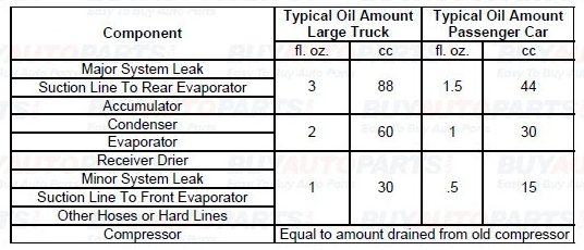 AC System Oil Level