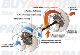 How A Turbo Works