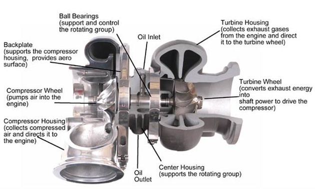 Turbocharger Diagram