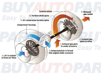 How Turbo Works