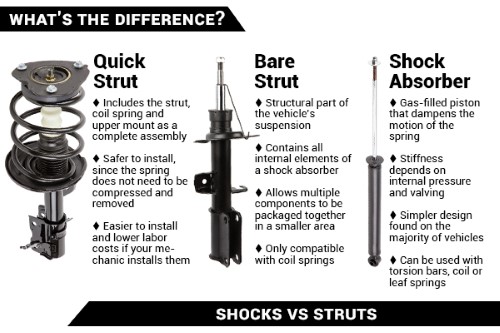 What Are Shocks and Struts?