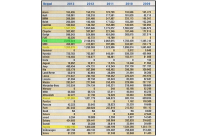 Jaw Dropping Automotive Dealership Sales Numbers in the U.S.A