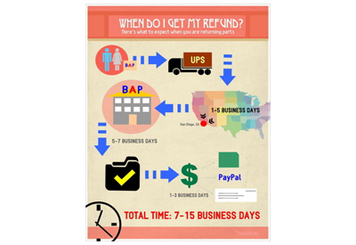 “When will I see my Refund?”
