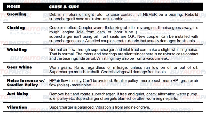 Common Supercharger Failures Chart