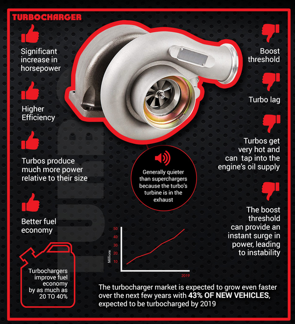 What are the Pros and Cons of a Turbocharger?