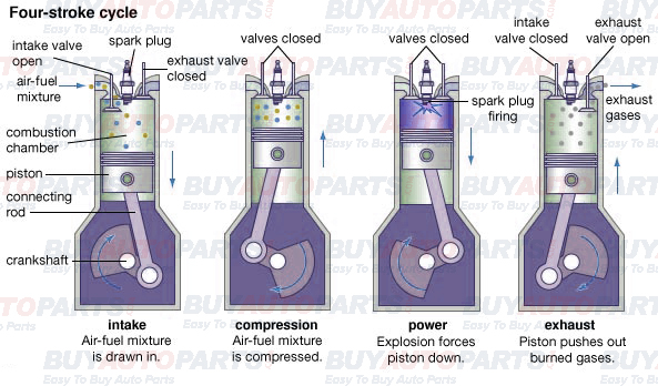 Cycles of a Four Cycle Engine