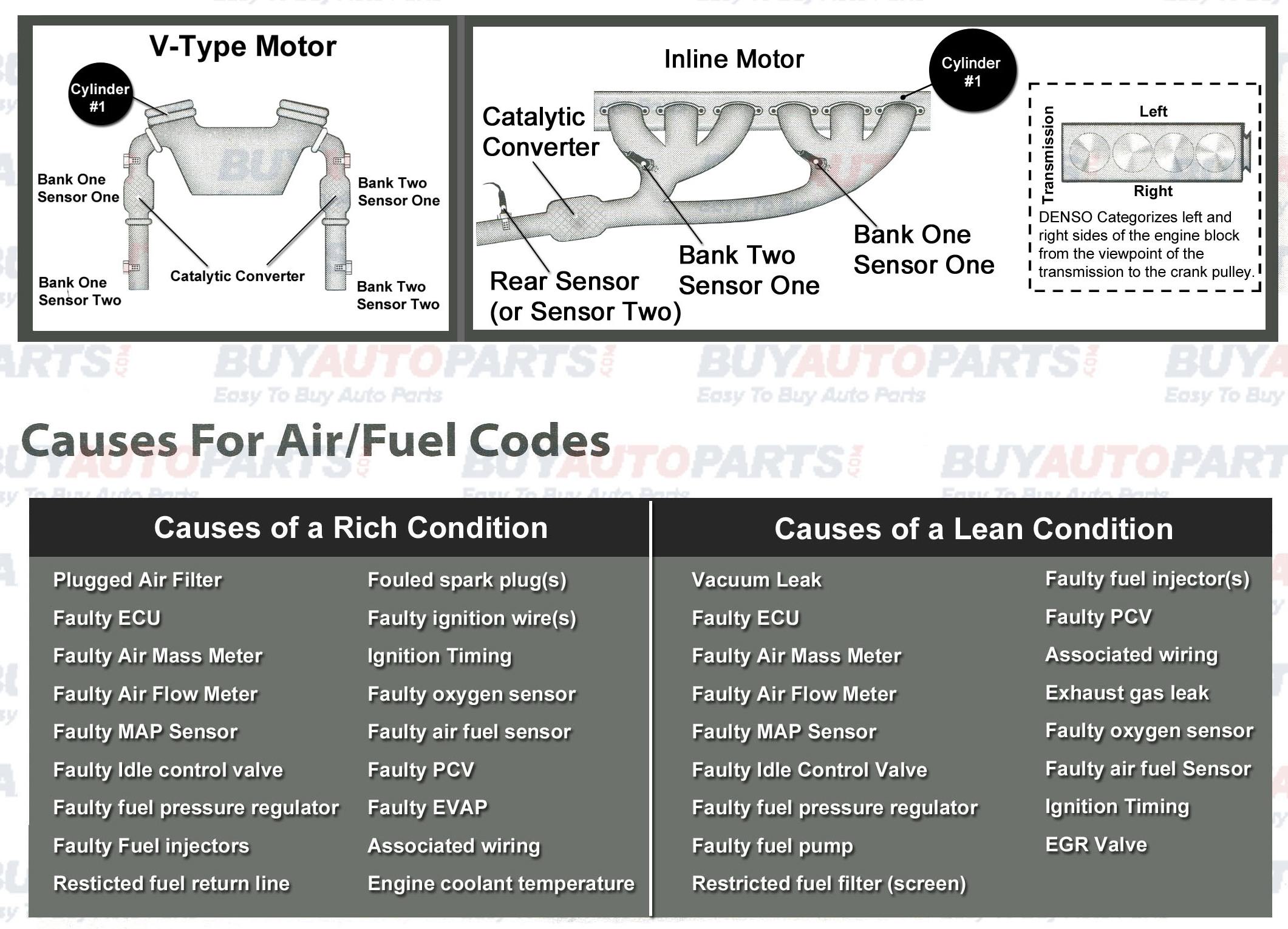 Oxygen Sensor and Air Fuel Ratio