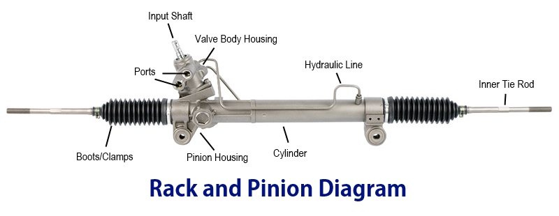 What is a rack and pinion? Power Steering Rack Diagram