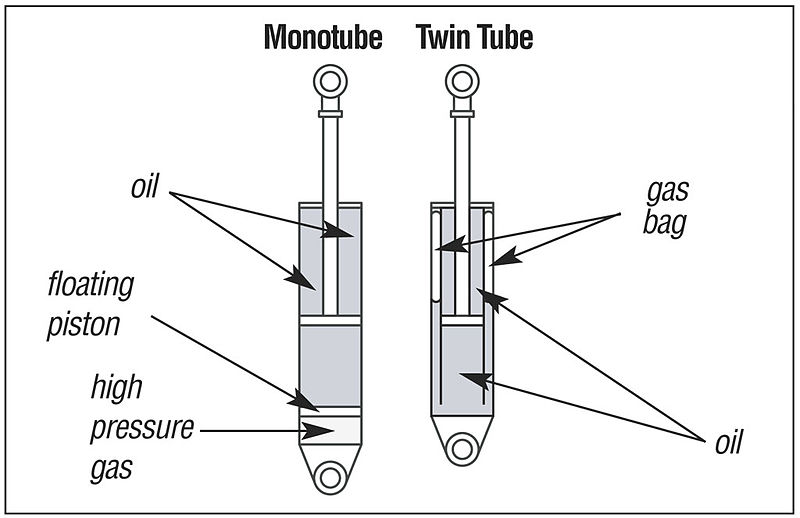 Shocks vs Struts: What's the Difference? - JB Tools Inc.
