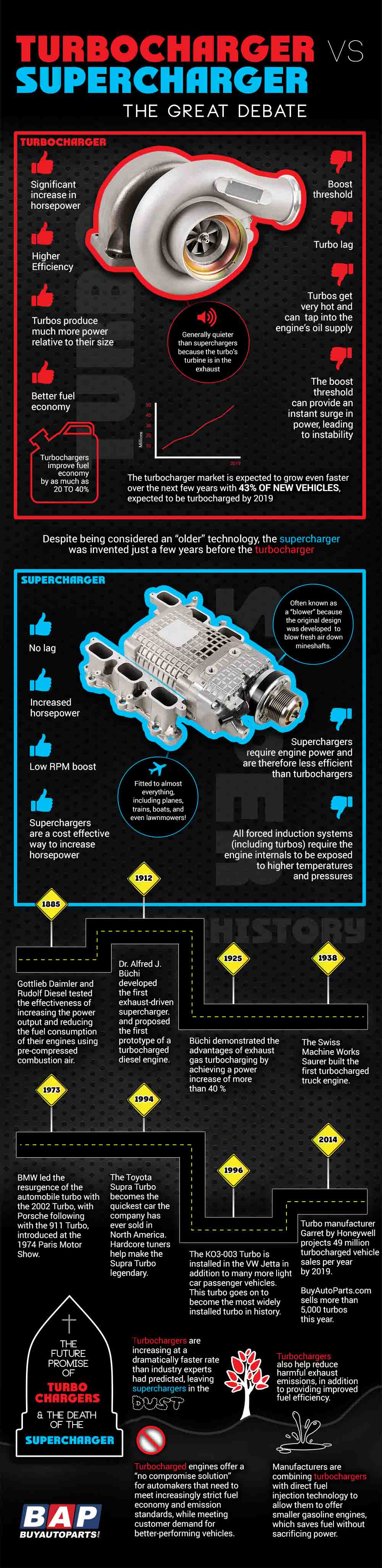 Turbocharger vs. Supercharger infographic