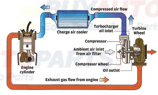 Turbocharger Installation Overview