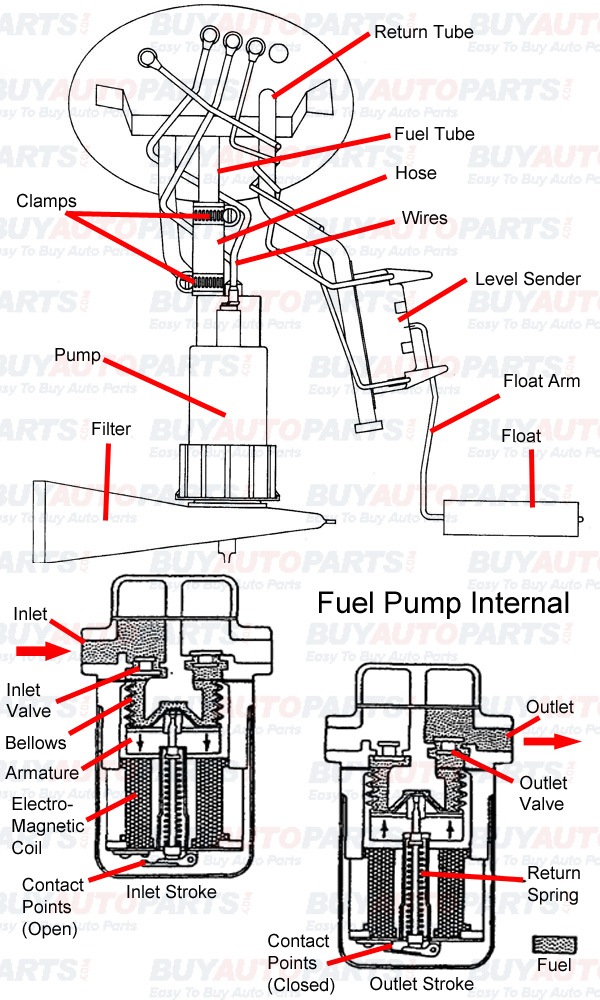 How a fuel pump works